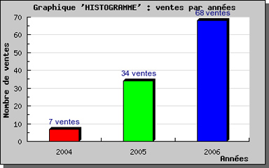 Nombre d'unités vendues sur les différents exercices (2004, 2005 ...)