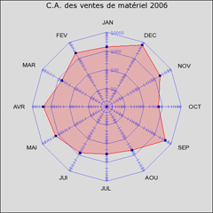 Graphique radar : Chiffre d'affaires des ventes 2006 (reprsentation logarithmique)